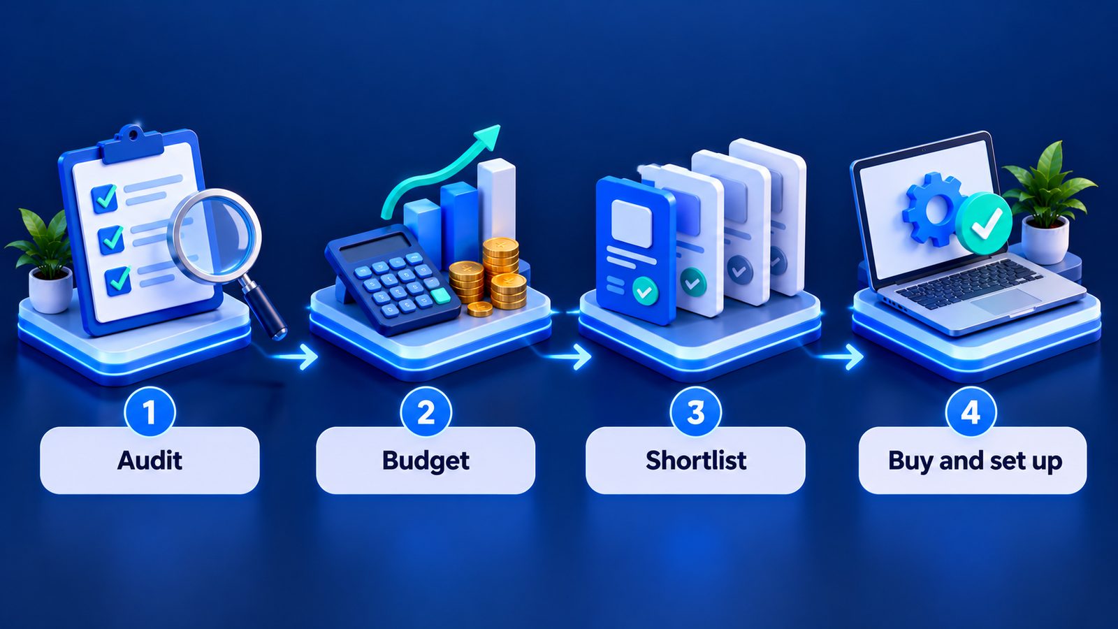 Four-step plan before a software sale: audit, budget, shortlist, buy and set up