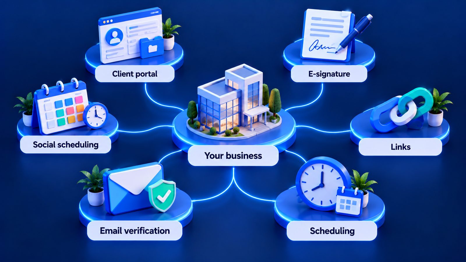 A small-business stack map: client portal, e-signature, social scheduling, links, email verification and scheduling around your business
