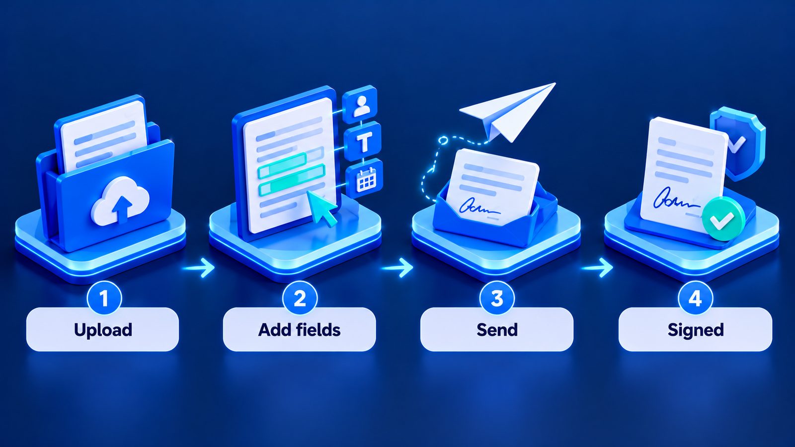 E-signature flow: upload, add fields, send, signed