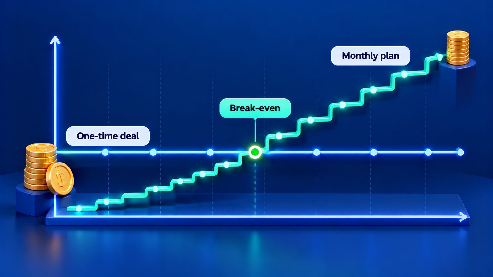 A one-time deal against a monthly plan over time, with the break-even point marked